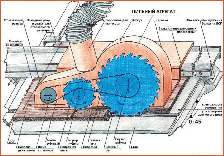 Устройство пильного узла